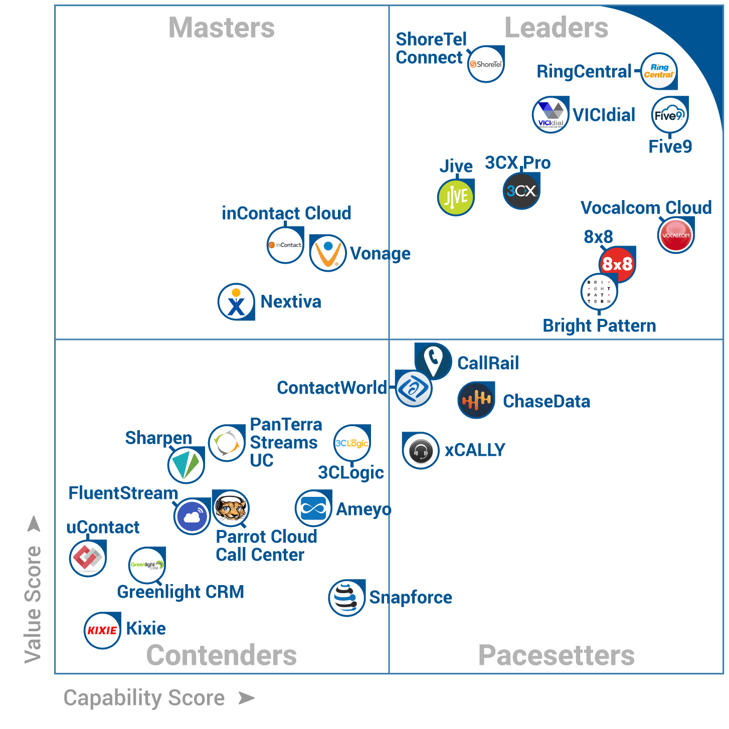 VICIdial VICIdial Placed On Gartner s SoftwareAdvice Leaders List